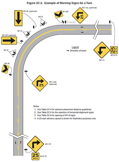 Figure 2C-2, Example of Warning Signs for a Turn, showing the placement of 10 sign assemblies.