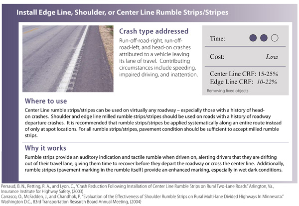 Countermeasure: Install Edge Line, Shoulder, or Center Line Rumble Strips/Stripes.