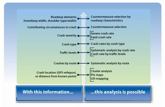 Diagram showing the types ofanalysis that are possible with different types of available data.
