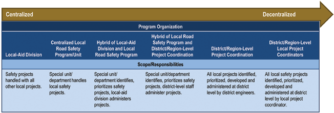 Figure 1.1 shows variations in Department of Transportation Local Road Safety Program organization and typical scope/responsibilities on a spectrum from centralized to decentralized.