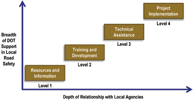 Figure 1.2 shows four levels of State Department of Transportation local road safety support on a scale.