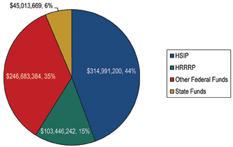 Figure 3.2 shows a pie chart showing the percentage of total funds reported for each funding type for fiscal years 2009, 2010 and 2011.