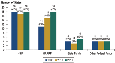 Figure 3.4 shows a bar chart showing the number of states that spent Highway Safety Improvement Program, High Risk Rural Roads Program, other Federal funds, or state funds on local road safety improvement projects in 2009, 2010 and 2011.
