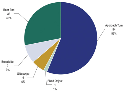 Figure 13 is a pie chart showing the distribution of crashes by crash type for an example location. In this example, 54 percent of the crashes were turning crashes and 32 percent of the crashes were rear-end crashes.