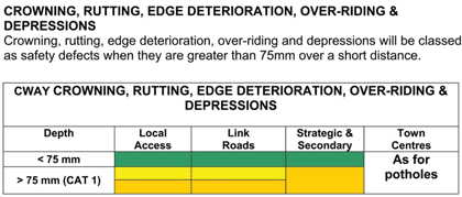 Figure 5 shows an example table indicating maintenance requirements. The table compares rutting depth to road type and demonstrates a schedule for maintenance. This example demonstrates how an agency could layout a process and program for roadway maintenance to enhance safety.