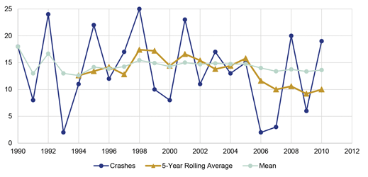 Figure 6 is a graph demonstrating regression to the mean. Crash frequency per year is the y-axis and years are the x-axis. There are two lines on the graph: one showing crash frequency per year and the second showing the cumulative average crash frequency per year beginning in 1990 and ending in 2010.