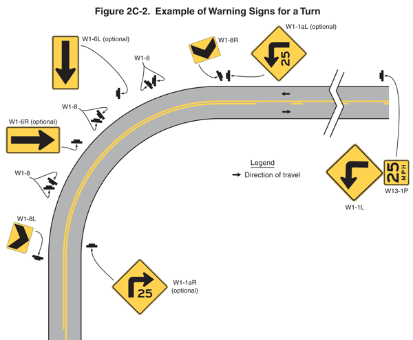 Figure 10 is taken from the Manual on Uniform Traffic Control Devices. It shows how warning signs can be located along a horizontal curve. Chevron signs are one of the signs identified in this figure.