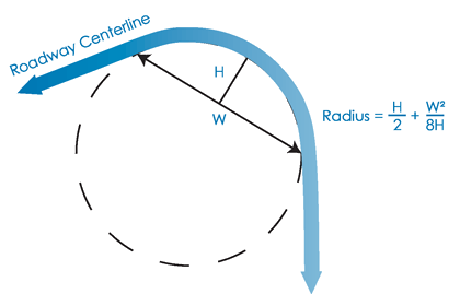 Figure 11 shows how to calculate the radius of a curve when a chord length of the curve is known, and a distance form the center of the chord to the curve is known.