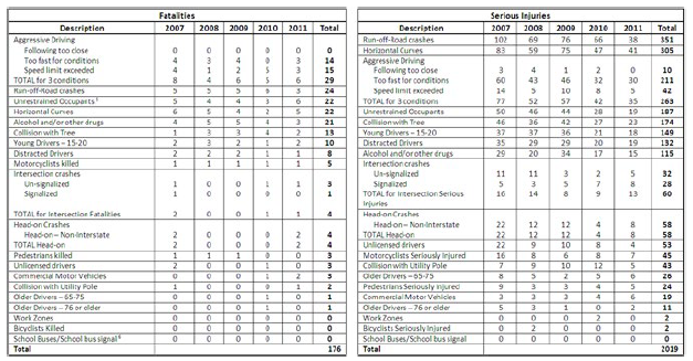 Screenshot of a set of tables depicting fatalities and serious injuries by cause and location on a local road system.