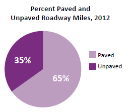 Pie chart depicts the percent of paved roads (65 percent) and unpaved roads (35 percent) in the Unted States in 2012.