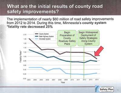 This is a graph that shows the decrease in the traffic related fatalities on the county road system in Minnesota.