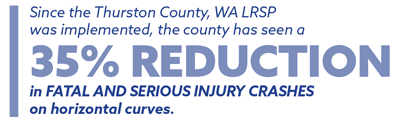 Since the Thurston County, WA LRSP was implemented, the county has seen a 35 percent reduction in fatal and serious injury crashes on horizontal curves.