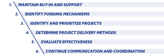 Graphics showing the six steps. 1. Maintain buy-in and support, 2. Identify funding mechanisms, 3. Identify and prioritize projects, 4. Determine project delivery methods, 5. Evaluate effectiveness, 6. Continue communication and coordination.
