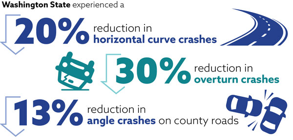Washington State experienced a 20 percent reduction in horizontal curve crashes, 30 percent reduction in overturn crashes, and a 13 percent reduction in angle crashes on county roads.
