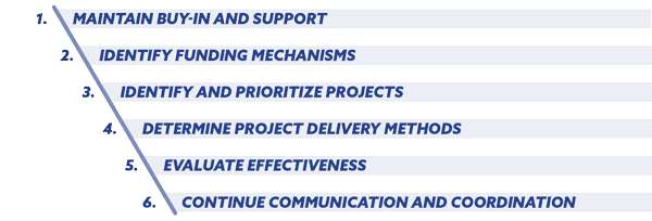 1. Maintain Buy-In and Support; 2. Identify Funding Mechanisms; 3. Identify and Prioritize Projects; 4. Determine Project Delivery Methods; 5. Evaluate Effectiveness; 6. Continue Communication and Coordination.