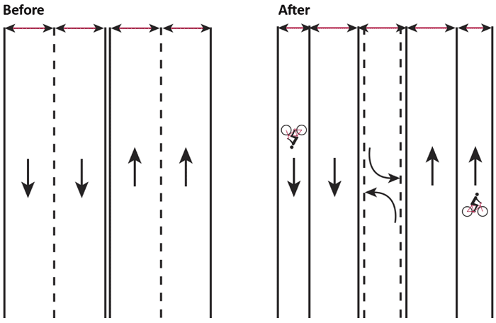 Graphic. On the left is a roadway with four 11-foot lanes, two in either direction. On the right is the same roadway with a road diet. There are now two 5-foot bike lanes, two 11-foot travel lanes, and one 12-foot turning lane.