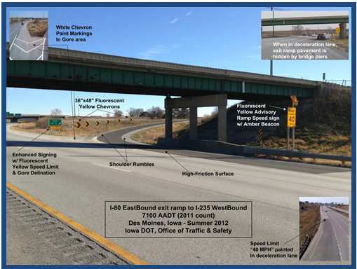 Photo of an elevated exit ramp on a highway with a number of labels explaining the improvements. These include: white chevron paint markings in gore areas, 36 by 48 inch fluorescent yellow chevron signs mounted along the curvature of the ramp, a fluorescent yellow advisory ramp speed sign with an amber beacon, shoulder rumbles on either side of the ramp, a high friction surface, enhanced signing with fluorescent yellow speed limit and gore delineation, and '40 MPH' painted on the deceleration lane. The photo is of the I-80 easbound ramp to I-235 westbound in Des Moines, Iowa.
