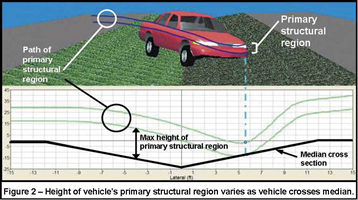 Figure 2 - Height of vehicle's primary structural region varies as vehicle crosses median.