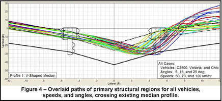 Figure 4 - Overlaid paths of primary structural regions for all vehicles, speeds, and angles, crossing existing median profile.