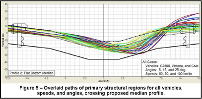 Figure 5 - Overlaid paths of primary structural regions for all vehicles, speeds, and angles, crossing proposed median profi le.
