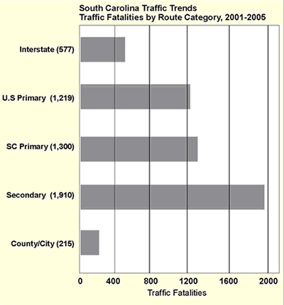 South Carolina Traffic Trends - Traffic Fatalities by Route Category, 2001-2005