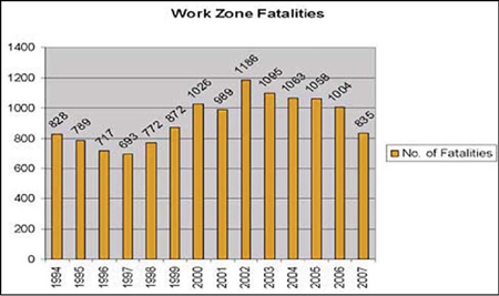 Bar Graph: Work Zone Fatalitie (1994-2007)