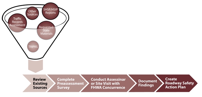 Diagram of the elements that go into a safety data capability assessment. In this image, traffic records assessments, SHSP and HSIP reports, TRIPRS, and other sources are reviewed. Next steps include completing a preassessment survey, conducting an 'Assessinar' or site visit with FHWA concurrence, documenting findings, and creating a roadway safety action plan.
