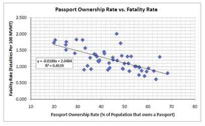 Diagram of a scatter chart showing correlations between passport ownership rates and crash fatality rates.