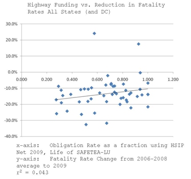 Scatter chart showing the relationship between safety funding obligation rates versus reductions in fatality rates across all States.