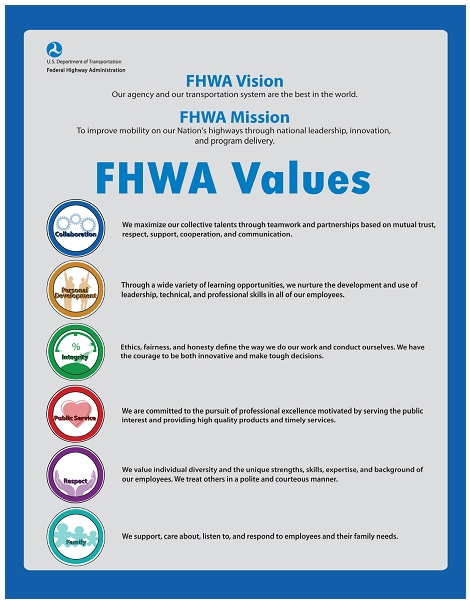 Snapshot of the FHWA Core Values poster. Values include collaboration, personal development, integrity, public service, respect, and family.