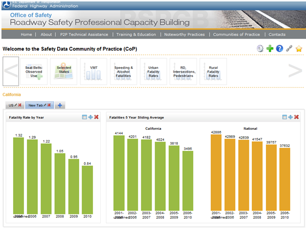 Screenshot of the Office of Safety's Safety Data Community of Practice dashboard