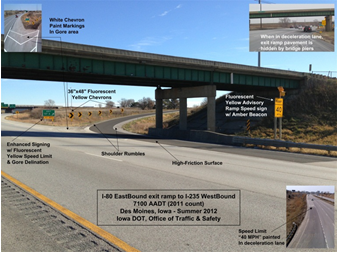 An elevated exit ramp on a highway with a number of labels explaining the improvements. These include: white chevron paint markings in gore areas, 36 by 48 inch fluorescent yellow chevron signs mounted along the curvature of the ramp, a fluorescent yellow advisory ramp speed sign with an amber beacon, shoulder rumbles on either side of the ramp, a high friction surface, enhanced signing with fluorescent yellow speed limit and gore delineation, and '40 MPH' painted on the deceleration lane. The photo is of the I-80 easbound ramp to I-235 westbound in Des Moines, Iowa.