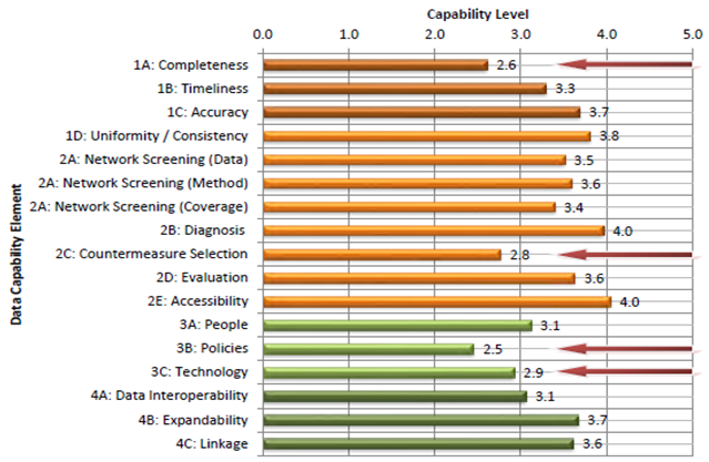 Chart shows data capabilty elements and average baseline for state data capability. Scores range from a low of 2.5 to a high of 4.0 on a scale of 5.0