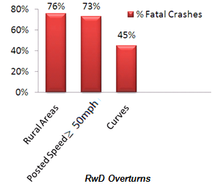 Chart depicts percentage of fatalities attributed to roadway departure crashes broken out by speed limit, presence of curves, and location (i.e., rural).