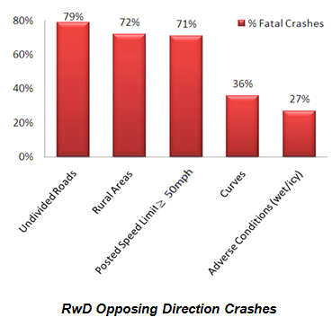 Chart depicts percentage of fatal crashes attributed to roadway departure opposing direction crashes broken out by location, undivided roads, postd speed, curves, and adverse conditions.