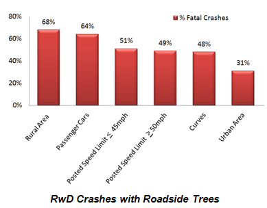 Chart depicts percentage of fatal crashes attributed to roadway departure crashes with roadside trees broken out by rural and urban areas, passenger cars, posted speeds, and curves.