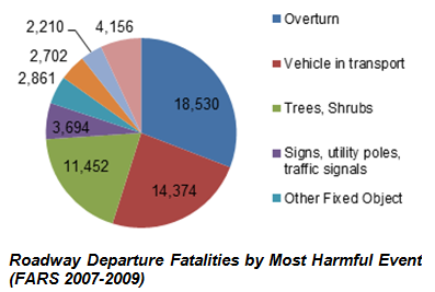Pie chart breaks out roadway departure fatalities by most harmful event, including overturns; vehicle in transport; trees and shrubs; signs, utility poles, and traffic signals; and other fixed objects. Data is based on FARS data from 2007-2009.