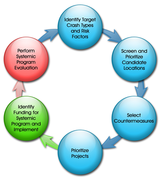Circular diagram represents the six-step process used by the system safety project selection tool. The steps are as follows: 1) identify target crash types and risk factors, 2) screen and prioritize candidate locations, 3) select countermeasures, 4) prioritize projects, 5) identify funding for systemic program and implementation, and 6) perform systemic program evaluation.