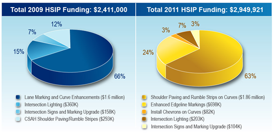 Two pie charts break out HSIP funding for Otter Tail County safety improvement projects for 2009 and 2011. Total funding increased from $2.4 million in 2009 to $2.95 million in 2011.