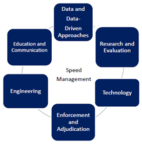 The Speed Management Program Plan addresses speeding from six distinct focus areas; data, research and evaluation, technology, enforcement, engineering, and communications.