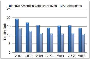 Graph shows the fatal crash rate for Native Americans and Alaska Natives as compared to that for among all Americans. The fatal crash rate for native peoples was 19.43, compared to 13.95 for all Americans. In 2009 it was 15.77 compared to 11.24. In 2010 it was 14.31 compared to 10.91. The 2011 rate for native peoples was 15.44 compared to 10.84 for all Americans. In 2012 it was 15.61 compared to 11.13, and in 2013 it was 13.98 compared to 10.69.