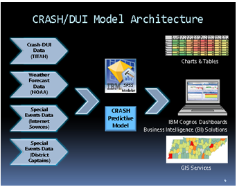 Diagram of the CRASH/DUI Model Architecture. Inputs into the predictive model include crash and DUI data, weather forecast data, special events data from both internet sources and district captains. From the CRASH predictive model, the outputs are used by IBM Cognos dashboards, GIS services, and to develop charts and tables.