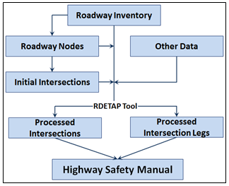 Flow diagram begins with roadway inventory, which flows into both roadway nodes and the RDETAP tool. Roadway Nodes flows into the RDE TAP tool and initial intersections. Initial intersections also flows into the RDETAP tool. Other data also flows into the tool. From the tool, outputs include processed intersections and processed intersection legs, both of which flow into the Highway Safety Manual.