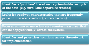 The systemic approach to safety: identifies a "problem" based on a systemi-wide analysis of the data  (e.g. rural lane departure crashes); looks for roadway characteristics that are frequently present in severe crashes (i.e. risk factors); focuses on one or more low cost countermeasures  that can be deplyed widely  across the system; and identfifies and prioritizes locations across the network for implementation.