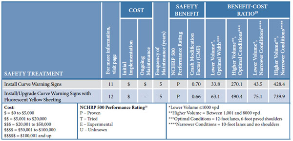 Table Image: Safety Treatment