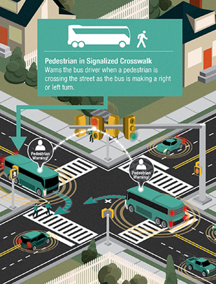 Artist's rendering of a connected vehicle environment at an intersection, in which pedestrians attempting to cross teh street are detected by sensors. Buses will have on-board systems that warn bus drivers that a pedestrian is crossing the street when the bus is making a right or left turn across the pedestrian's path.