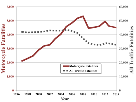 Chart shows that while total traffic-related deaths in the U.S. have trended downward in recent years, both the number and the proportion of motorcycle-related fatalities have increased significantly during that same time. There were approximately 2,100 motorcycle-related deaths in 1997, comprising nearly one in every 20 motor vehicle fatalities; in 2014, there were more than 4,500 motorcycle fatalities, which equates to one in every seven motor vehicle fatalities.