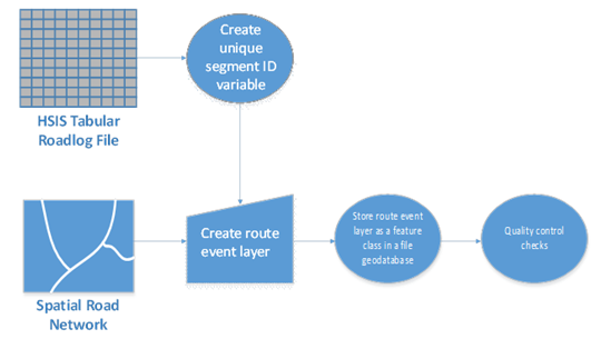 Diagram illustrates the process for mapping road log dat to a spacial network, as follows: information from the HSIS tabular roadlog file is used to create a unique segment ID variable, which is then compined with the spacial road network to create a route event layer. The route event layer is stored as a feature class in a file geodatabase, which is then checked for quality.
