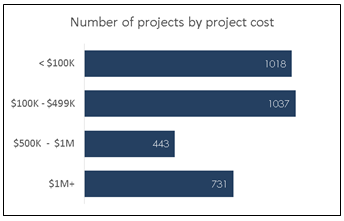 Bar graph indicates number of HSIP projects by project cost in 2014: there were 1,018 projects valued at less than $100,000, 1,037 projects valued between $100,000 and $499,000, 443 projects valued between $500,000 and $1 million, and 731 projects valued at greater than $1 million.