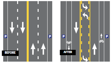 Graphic illustrations of the before roadway condition, in which the roadway featured two travel lanes in each direction and parking on each side of the roadway, and the post-road diet configuration featuring one through lane in each direction, a two-way left-turn lane, parallel parking on both sides of the roadway, and dedicated bike lanes between the parking area and the through lanes on each side.